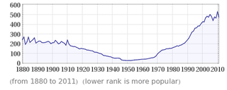 Illustration for article titled So... the popularity graph for the name "Bruce" looks just like Batman